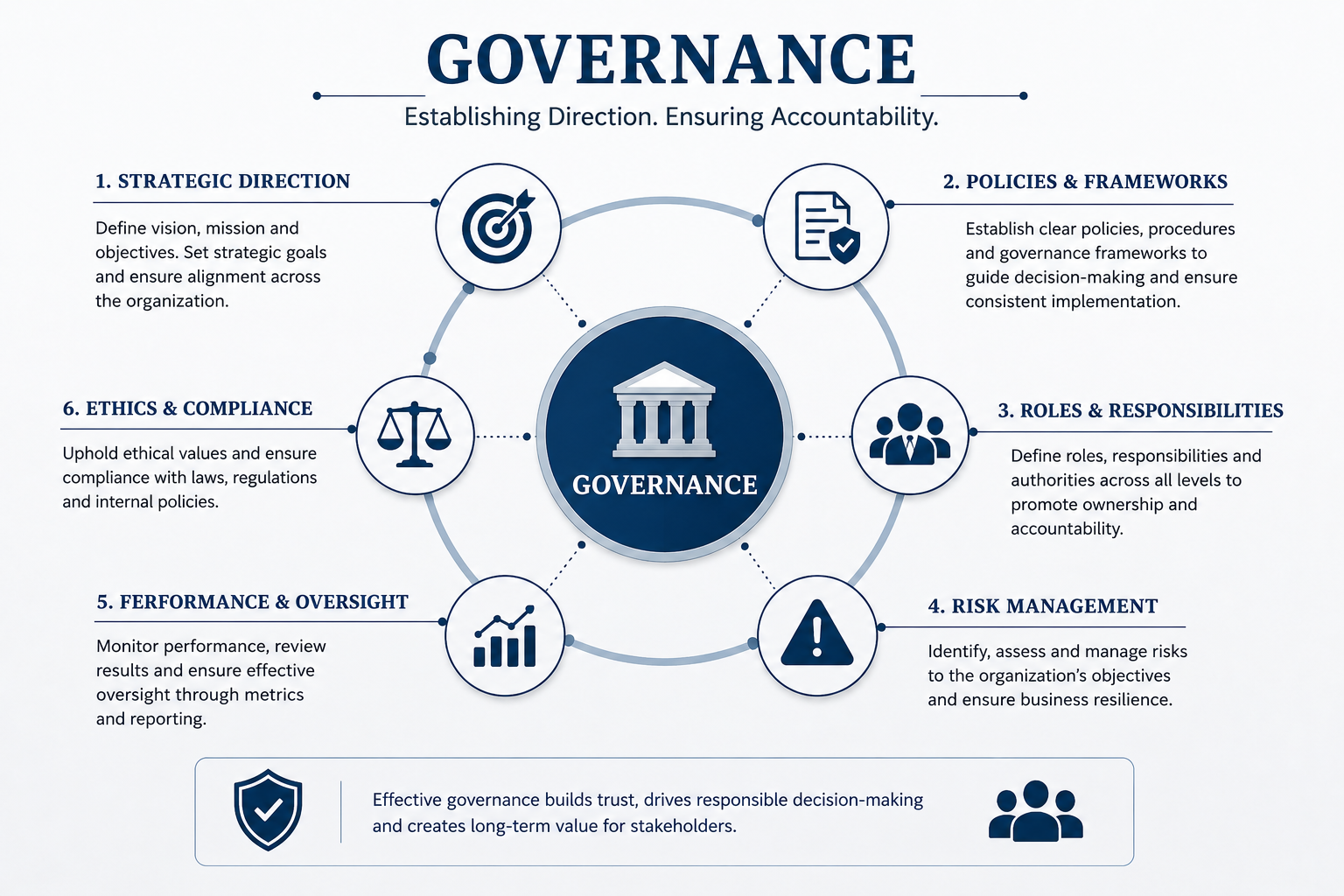 Corporate governance and internal audit