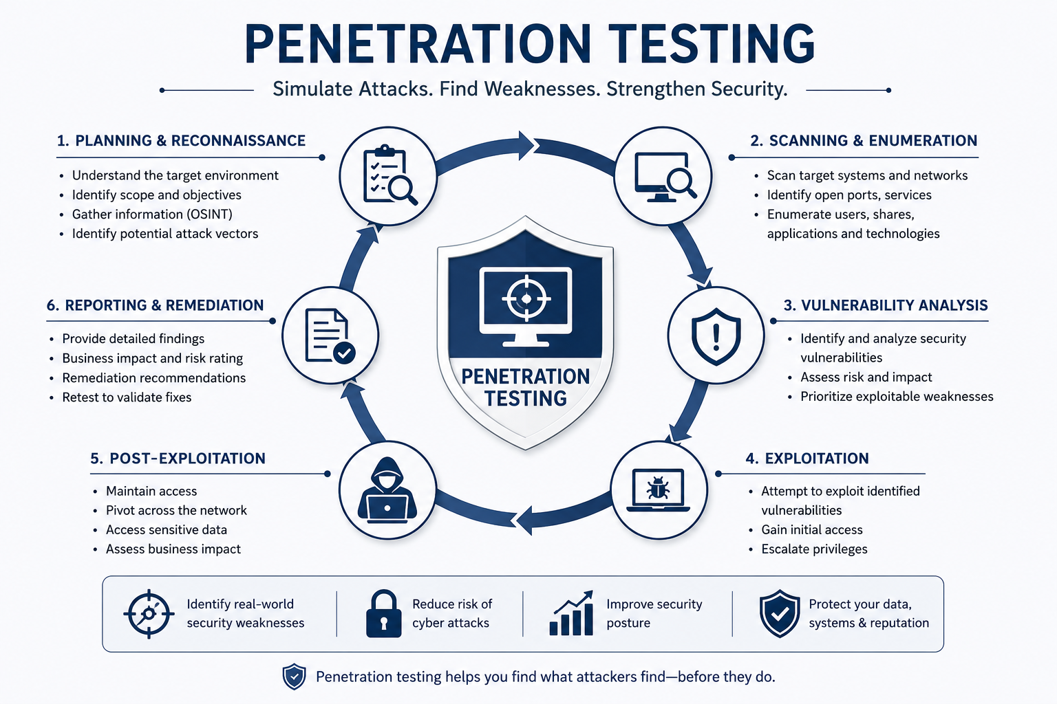 Cybersecurity and penetration testing